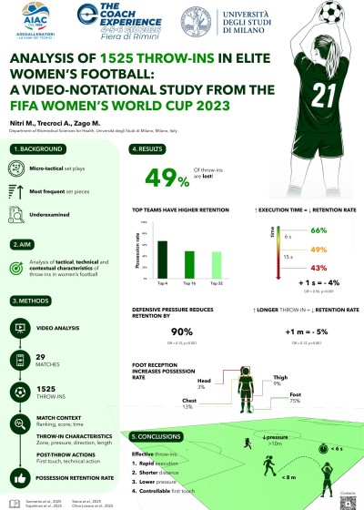 Analysis of 1525 throw-ins in elite women's football: a video-notational study from the FIFA Women's World Cup 2023