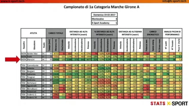 GPS: una tecnologia per lo staff tecnico